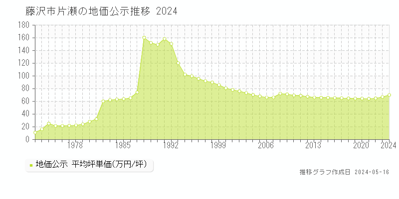 藤沢市片瀬の地価公示推移グラフ 