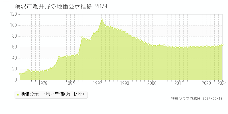 藤沢市亀井野の地価公示推移グラフ 