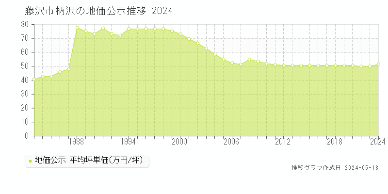 藤沢市柄沢の地価公示推移グラフ 