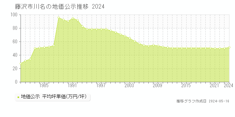 藤沢市川名の地価公示推移グラフ 