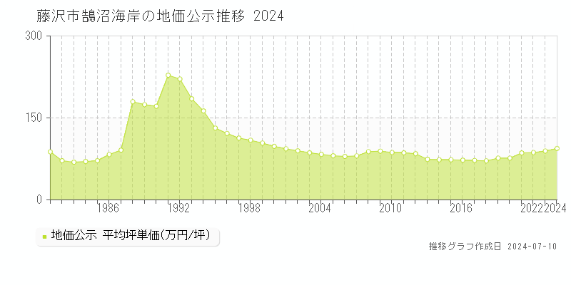 藤沢市鵠沼海岸の地価公示推移グラフ 