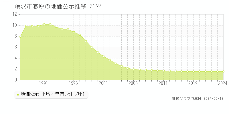 藤沢市葛原の地価公示推移グラフ 