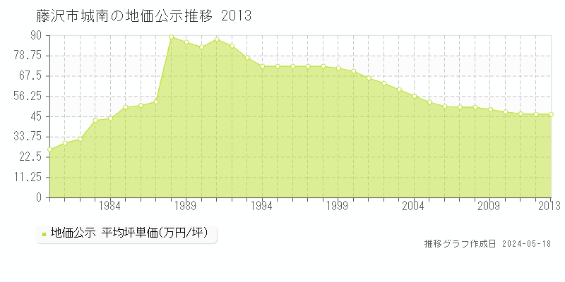 藤沢市城南の地価公示推移グラフ 
