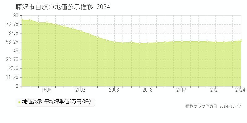 藤沢市白旗の地価公示推移グラフ 