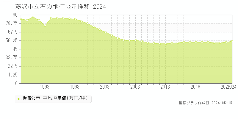 藤沢市立石の地価公示推移グラフ 