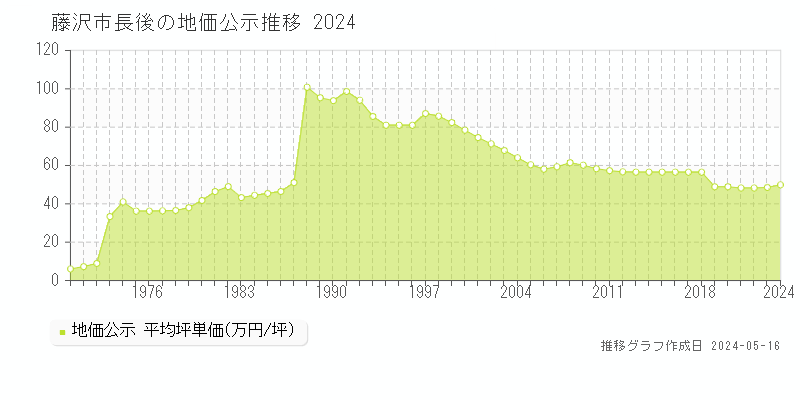 藤沢市長後の地価公示推移グラフ 