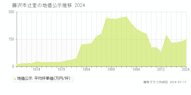 藤沢市辻堂の地価公示推移グラフ 
