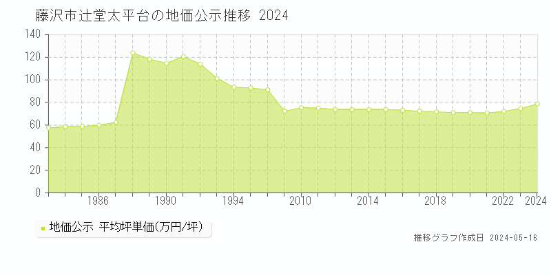 藤沢市辻堂太平台の地価公示推移グラフ 