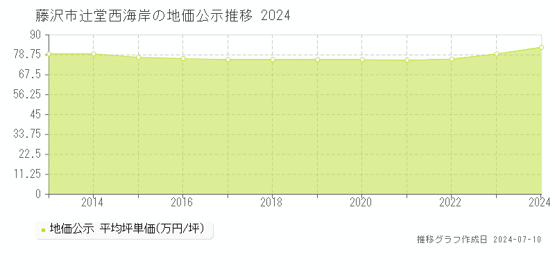 藤沢市辻堂西海岸の地価公示推移グラフ 