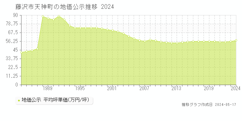 藤沢市天神町の地価公示推移グラフ 