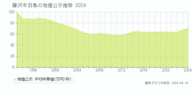 藤沢市羽鳥の地価公示推移グラフ 