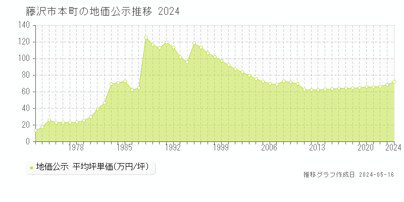 藤沢市本町の地価公示推移グラフ 
