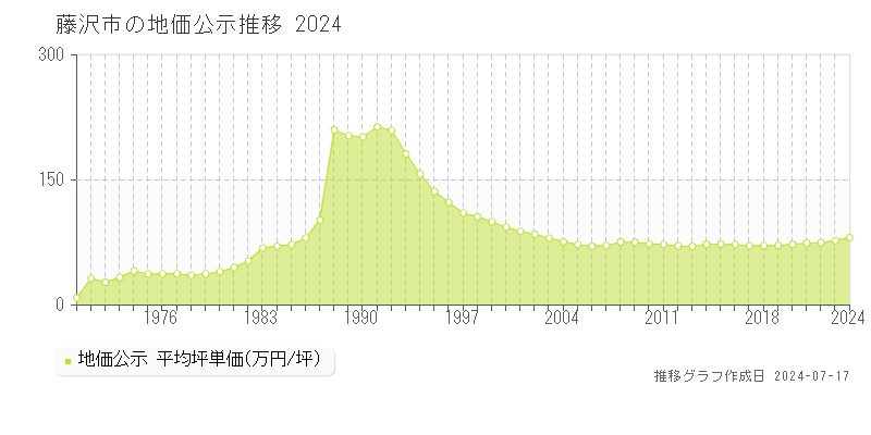 藤沢市の地価公示推移グラフ 