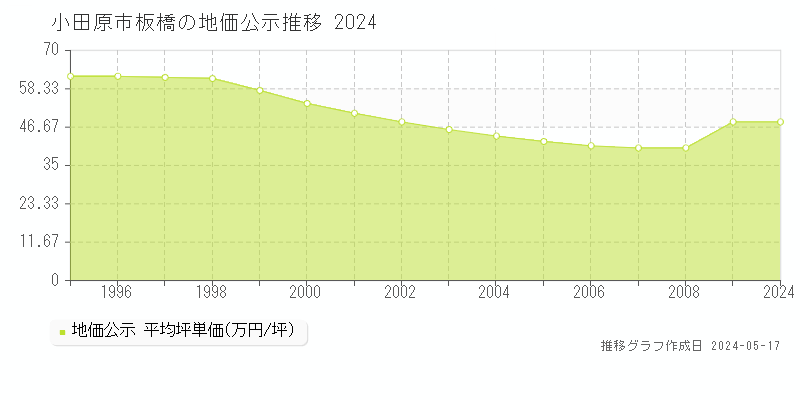 小田原市板橋の地価公示推移グラフ 