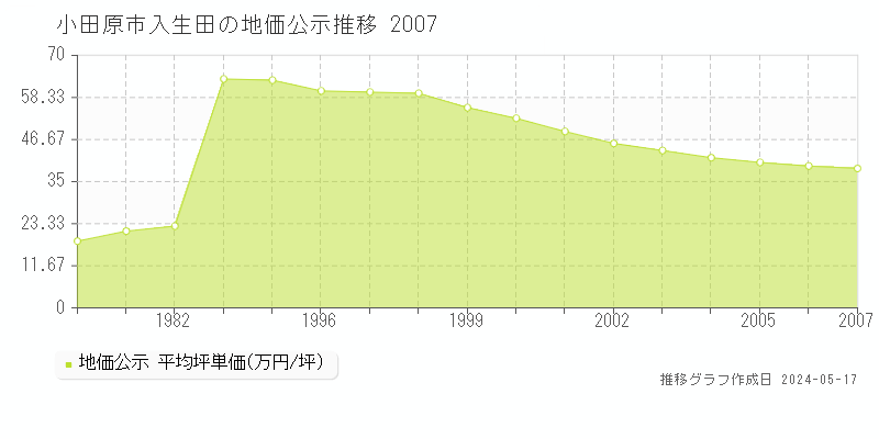 小田原市入生田の地価公示推移グラフ 
