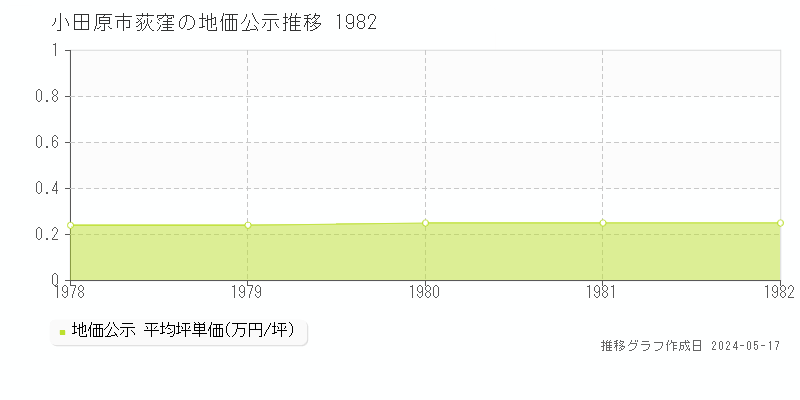 小田原市荻窪の地価公示推移グラフ 