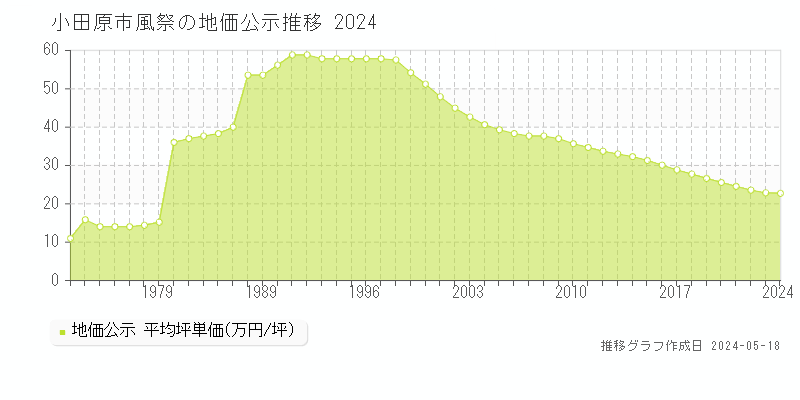小田原市風祭の地価公示推移グラフ 