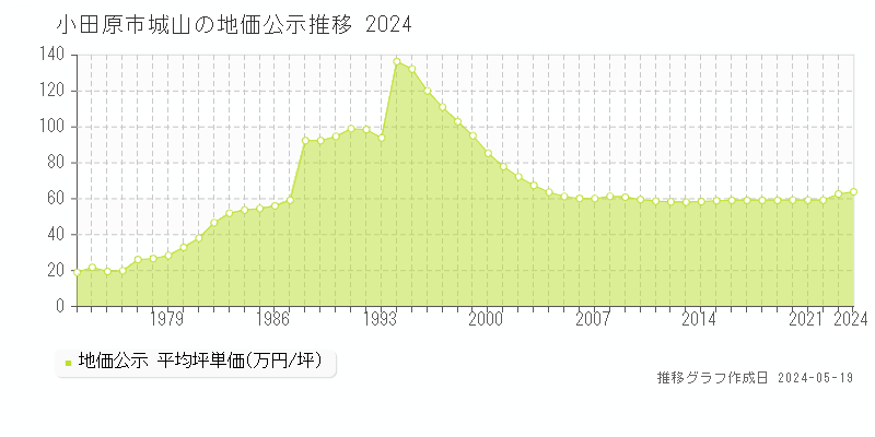 小田原市城山の地価公示推移グラフ 