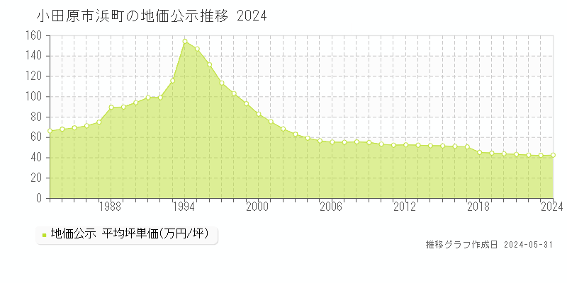 小田原市浜町の地価公示推移グラフ 