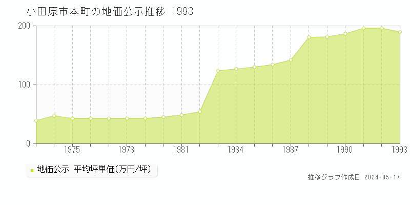 小田原市本町の地価公示推移グラフ 