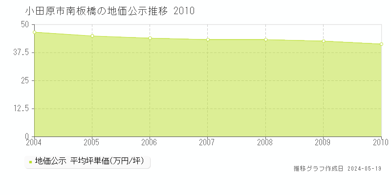 小田原市南板橋の地価公示推移グラフ 