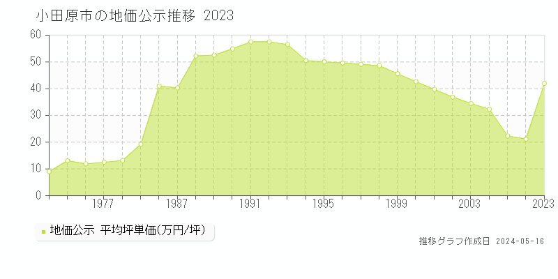 小田原市十字の地価公示推移グラフ 