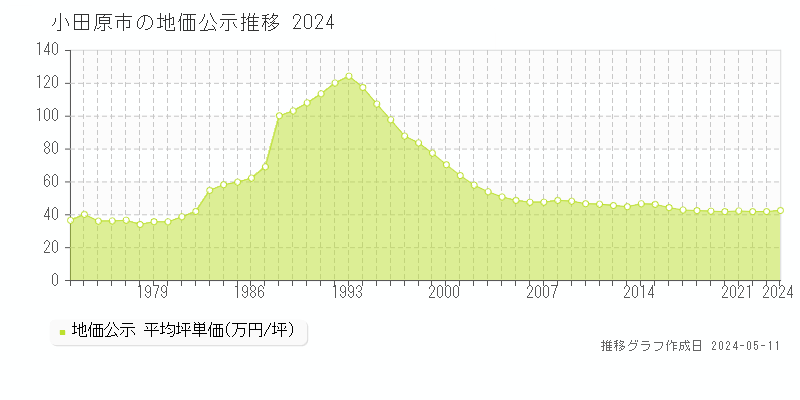 小田原市全域の地価公示推移グラフ 