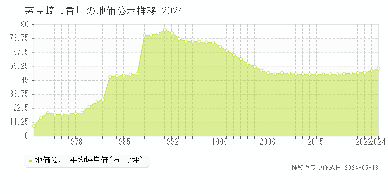 茅ヶ崎市香川の地価公示推移グラフ 