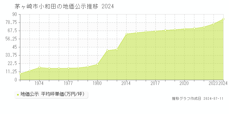 茅ヶ崎市小和田の地価公示推移グラフ 