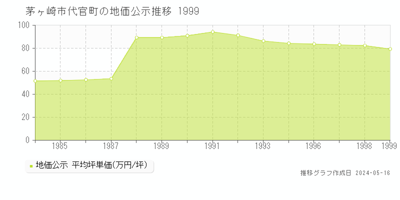 茅ヶ崎市代官町の地価公示推移グラフ 