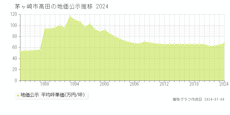 茅ヶ崎市高田の地価公示推移グラフ 