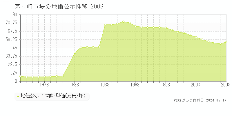 茅ヶ崎市堤の地価公示推移グラフ 