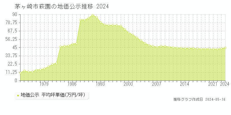 茅ヶ崎市萩園の地価公示推移グラフ 