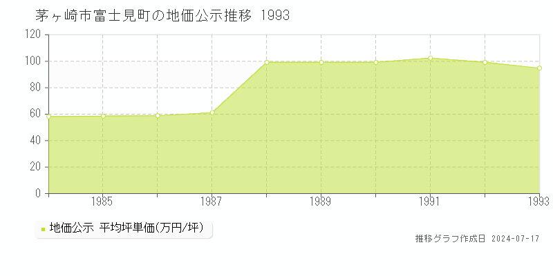 茅ヶ崎市富士見町の地価公示推移グラフ 