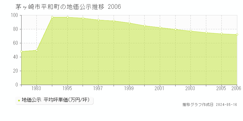 茅ヶ崎市平和町の地価公示推移グラフ 