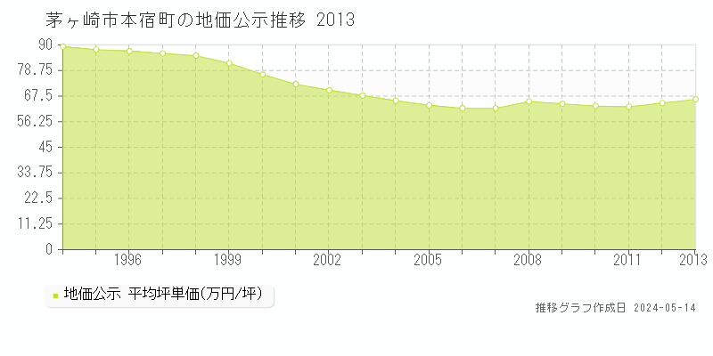 茅ヶ崎市本宿町の地価公示推移グラフ 