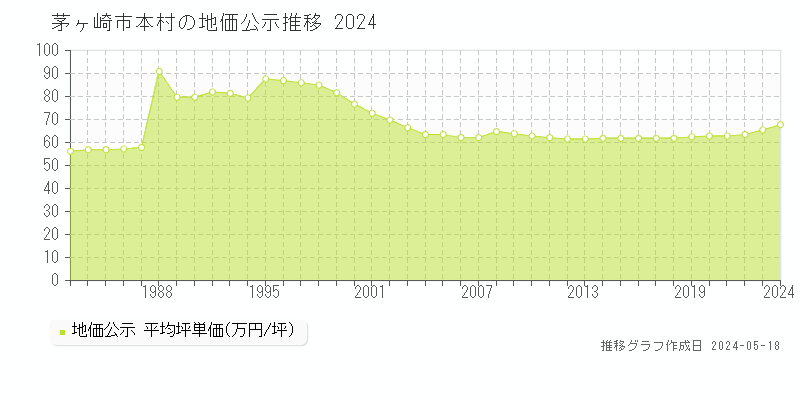 茅ヶ崎市本村の地価公示推移グラフ 