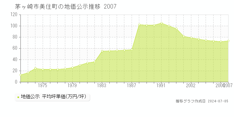 茅ヶ崎市美住町の地価公示推移グラフ 