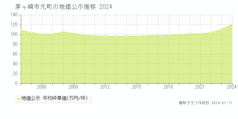 茅ヶ崎市元町の地価公示推移グラフ 