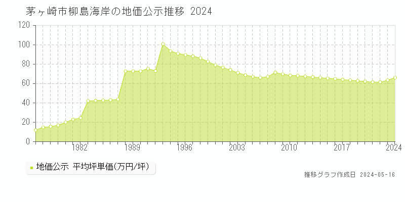 茅ヶ崎市柳島海岸の地価公示推移グラフ 