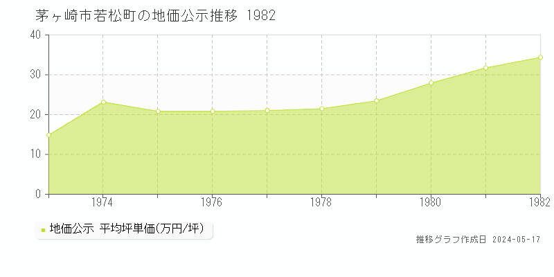 茅ヶ崎市若松町の地価公示推移グラフ 