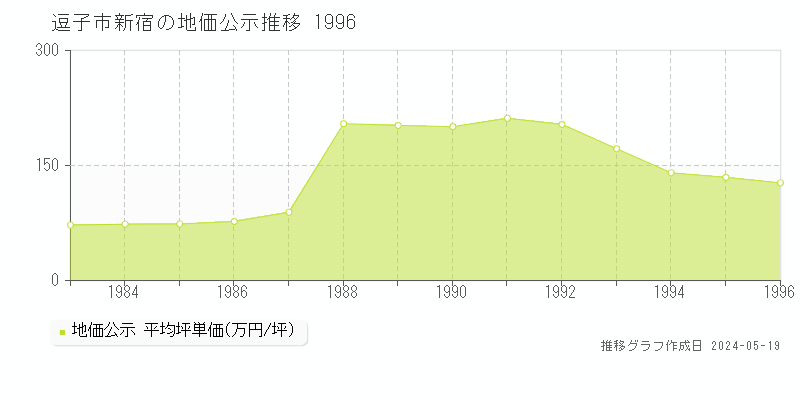 逗子市新宿の地価公示推移グラフ 