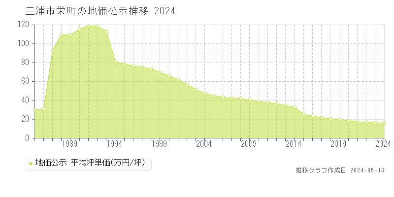 三浦市栄町の地価公示推移グラフ 