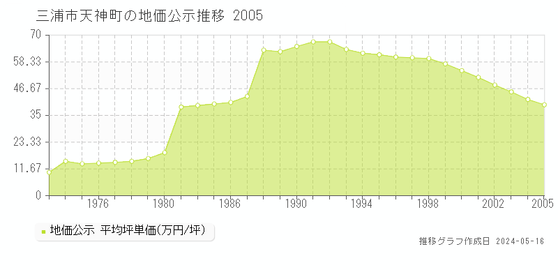 三浦市天神町の地価公示推移グラフ 
