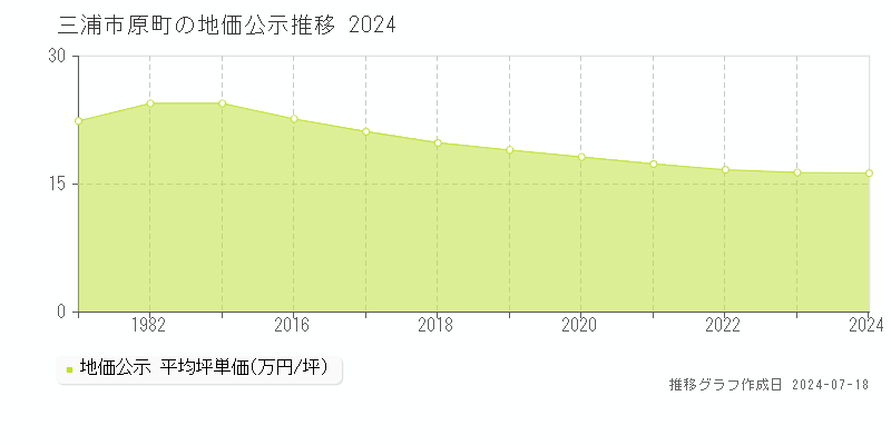 三浦市原町の地価公示推移グラフ 