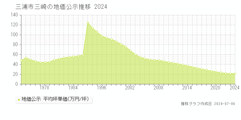 三浦市三崎の地価公示推移グラフ 