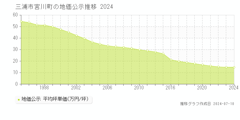 三浦市宮川町の地価公示推移グラフ 