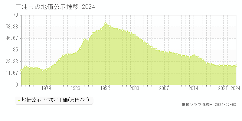 三浦市全域の地価公示推移グラフ 