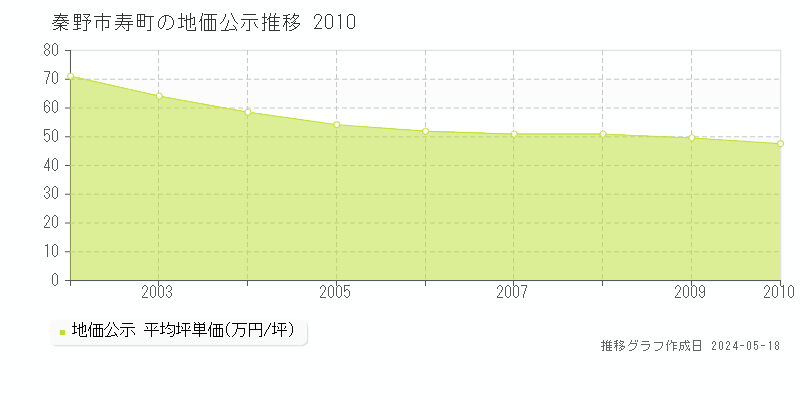 秦野市寿町の地価公示推移グラフ 
