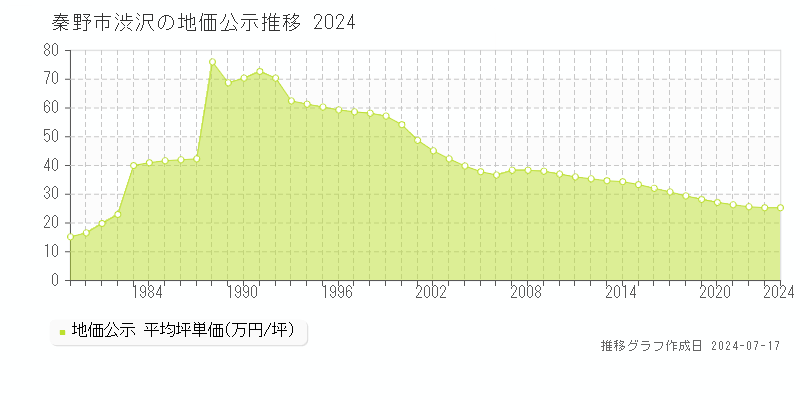 秦野市渋沢の地価公示推移グラフ 